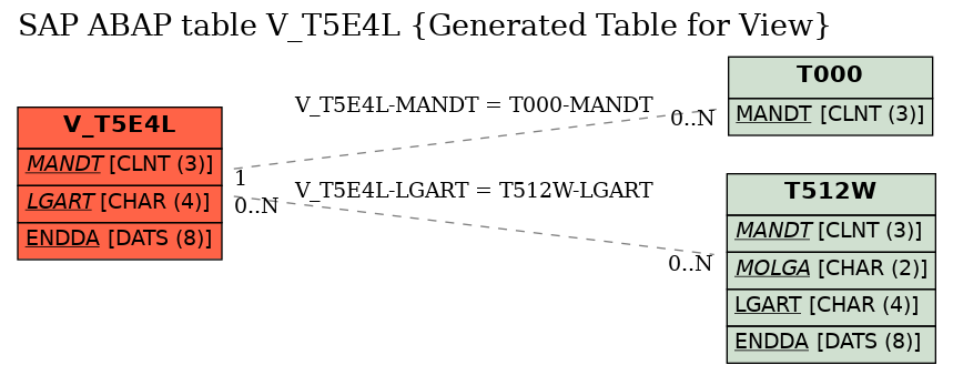 E-R Diagram for table V_T5E4L (Generated Table for View)