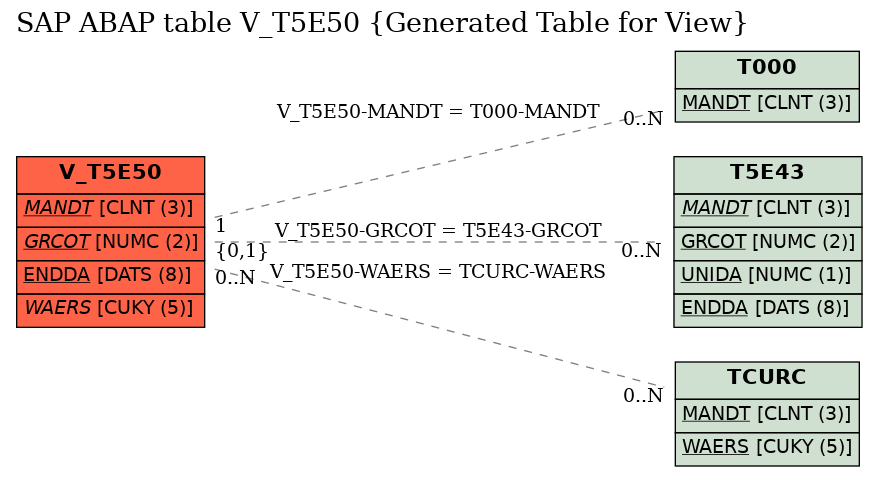 E-R Diagram for table V_T5E50 (Generated Table for View)