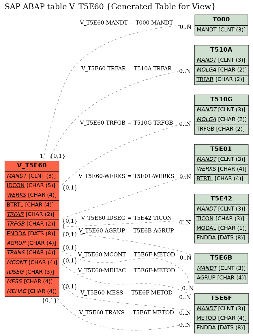 E-R Diagram for table V_T5E60 (Generated Table for View)