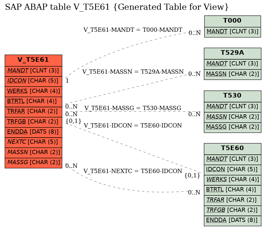 E-R Diagram for table V_T5E61 (Generated Table for View)