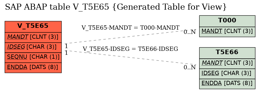 E-R Diagram for table V_T5E65 (Generated Table for View)