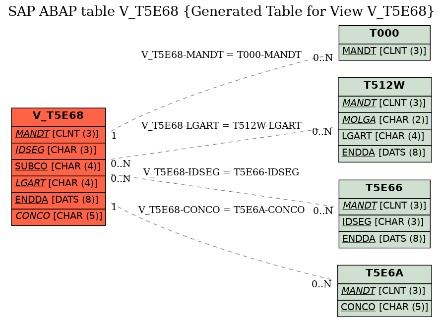 E-R Diagram for table V_T5E68 (Generated Table for View V_T5E68)