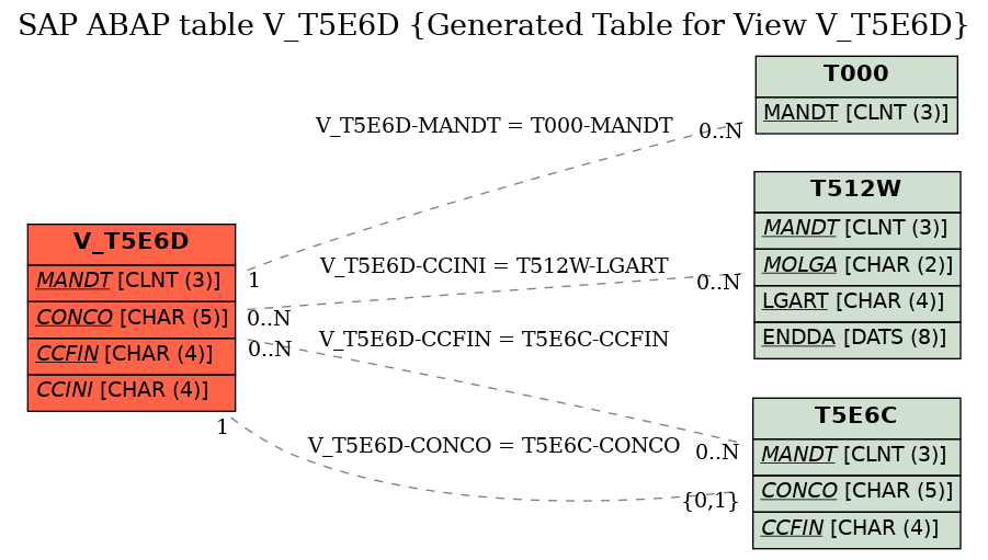 E-R Diagram for table V_T5E6D (Generated Table for View V_T5E6D)