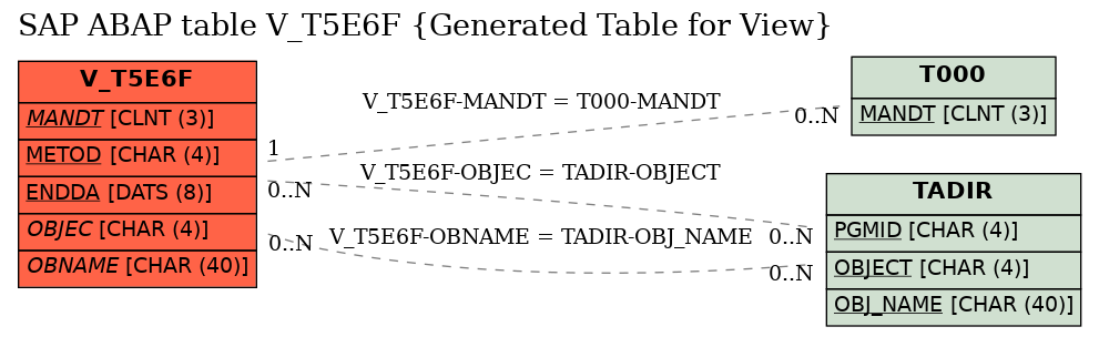 E-R Diagram for table V_T5E6F (Generated Table for View)