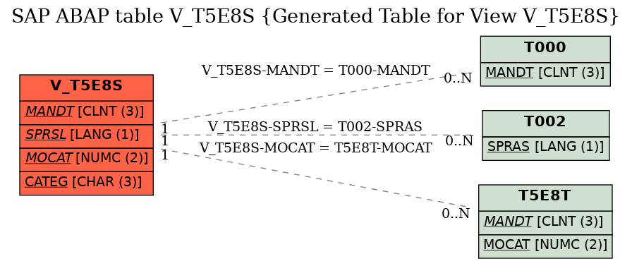 E-R Diagram for table V_T5E8S (Generated Table for View V_T5E8S)