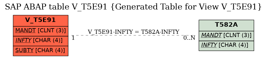 E-R Diagram for table V_T5E91 (Generated Table for View V_T5E91)