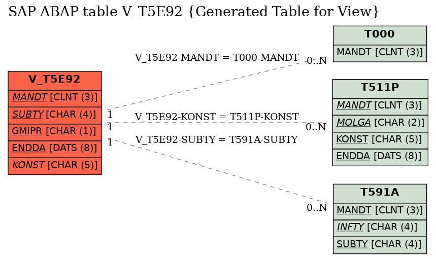 E-R Diagram for table V_T5E92 (Generated Table for View)