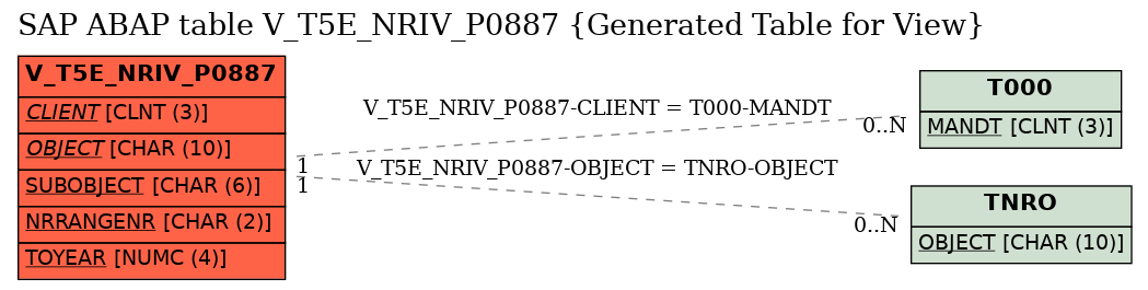 E-R Diagram for table V_T5E_NRIV_P0887 (Generated Table for View)