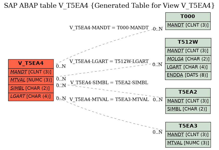 E-R Diagram for table V_T5EA4 (Generated Table for View V_T5EA4)