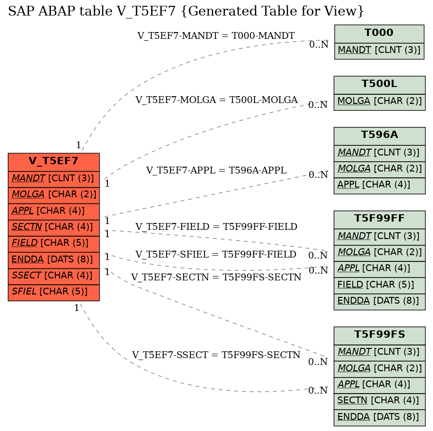 E-R Diagram for table V_T5EF7 (Generated Table for View)