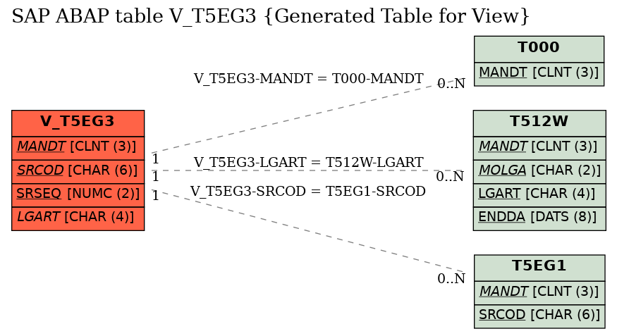 E-R Diagram for table V_T5EG3 (Generated Table for View)