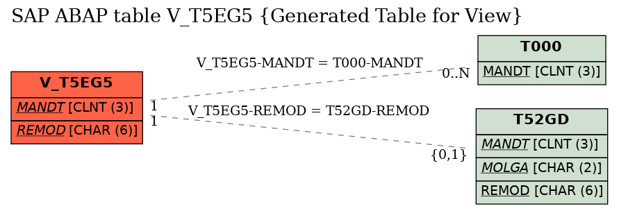 E-R Diagram for table V_T5EG5 (Generated Table for View)