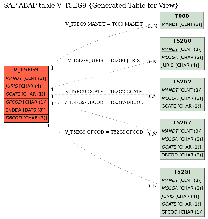 E-R Diagram for table V_T5EG9 (Generated Table for View)