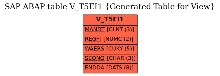E-R Diagram for table V_T5EI1 (Generated Table for View)