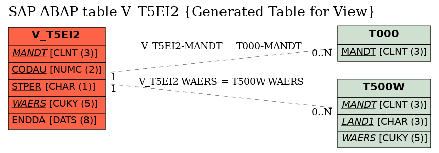 E-R Diagram for table V_T5EI2 (Generated Table for View)