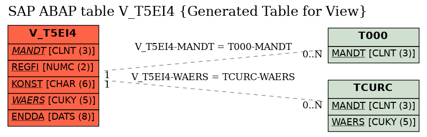 E-R Diagram for table V_T5EI4 (Generated Table for View)