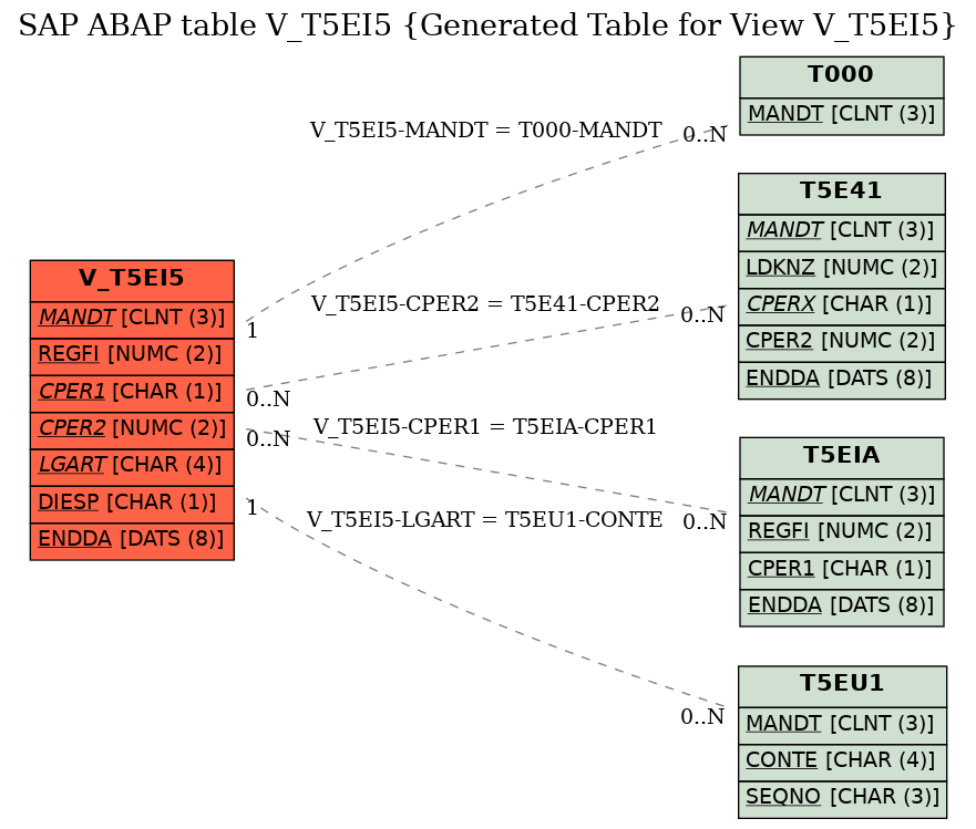 E-R Diagram for table V_T5EI5 (Generated Table for View V_T5EI5)
