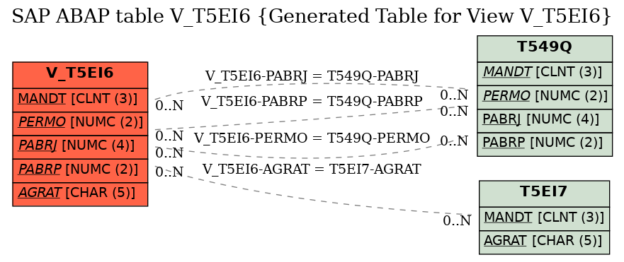 E-R Diagram for table V_T5EI6 (Generated Table for View V_T5EI6)