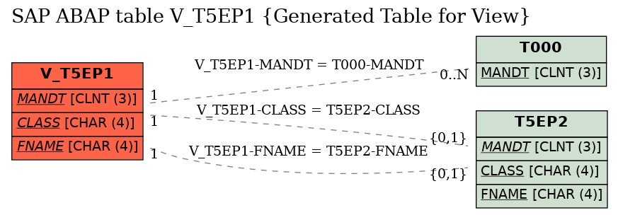 E-R Diagram for table V_T5EP1 (Generated Table for View)