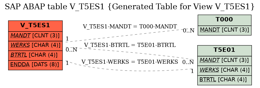 E-R Diagram for table V_T5ES1 (Generated Table for View V_T5ES1)