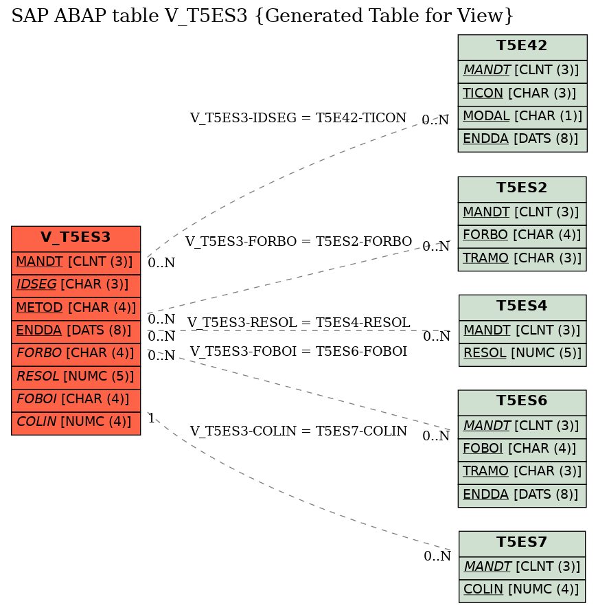 E-R Diagram for table V_T5ES3 (Generated Table for View)