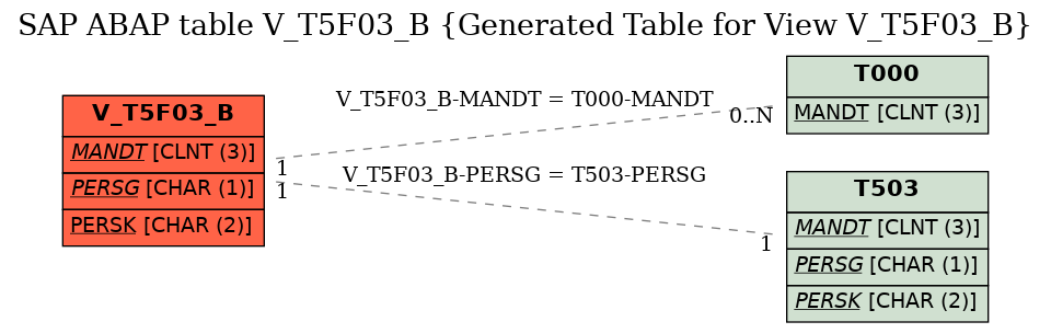 E-R Diagram for table V_T5F03_B (Generated Table for View V_T5F03_B)