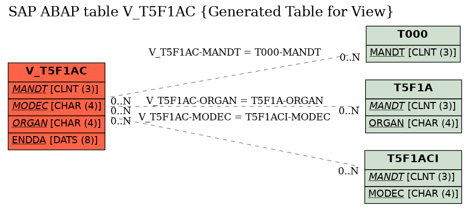 E-R Diagram for table V_T5F1AC (Generated Table for View)