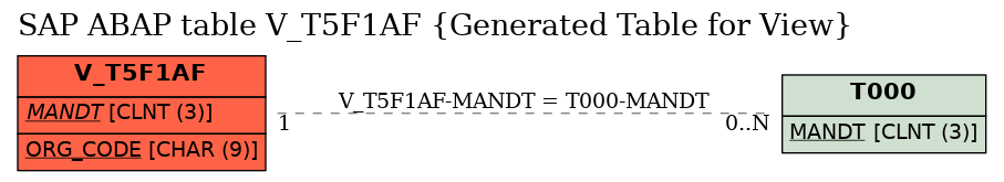 E-R Diagram for table V_T5F1AF (Generated Table for View)