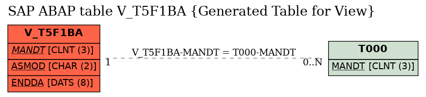 E-R Diagram for table V_T5F1BA (Generated Table for View)