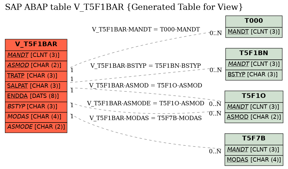 E-R Diagram for table V_T5F1BAR (Generated Table for View)