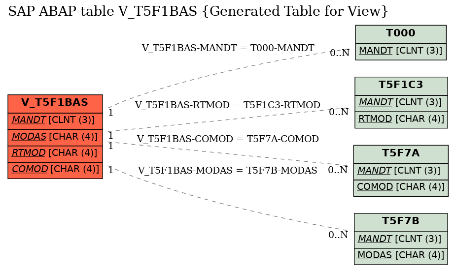 E-R Diagram for table V_T5F1BAS (Generated Table for View)