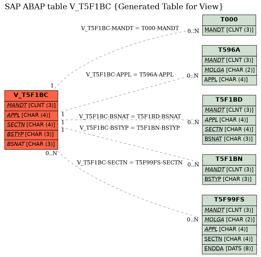 E-R Diagram for table V_T5F1BC (Generated Table for View)