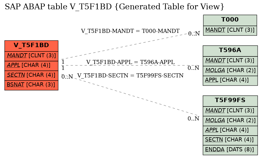 E-R Diagram for table V_T5F1BD (Generated Table for View)