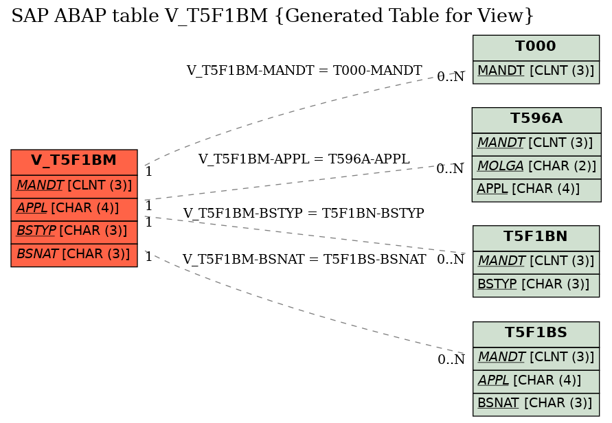 E-R Diagram for table V_T5F1BM (Generated Table for View)