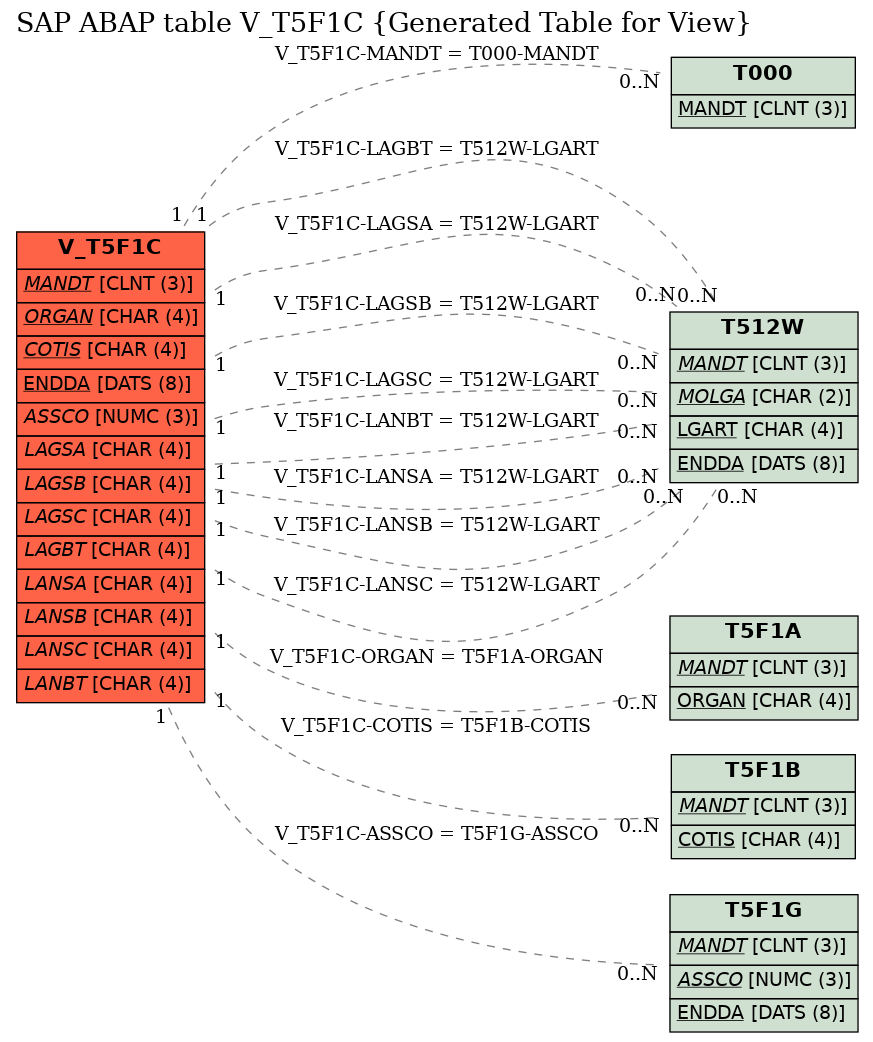 E-R Diagram for table V_T5F1C (Generated Table for View)