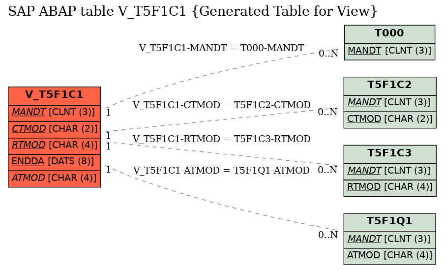 E-R Diagram for table V_T5F1C1 (Generated Table for View)