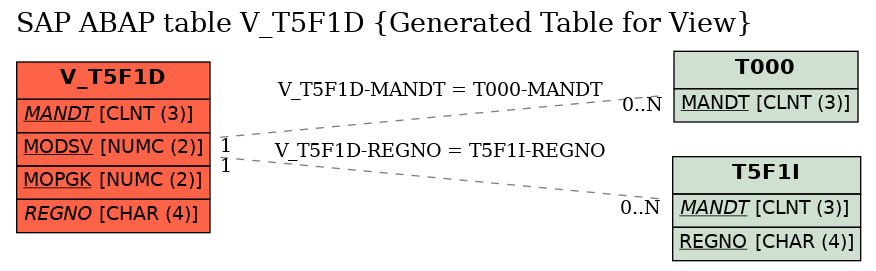 E-R Diagram for table V_T5F1D (Generated Table for View)