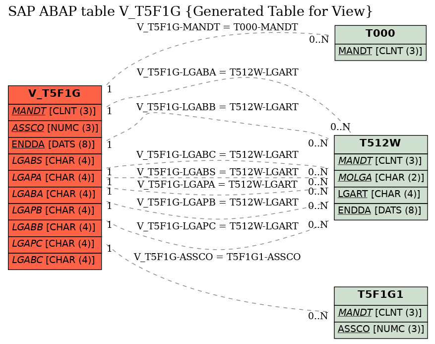 E-R Diagram for table V_T5F1G (Generated Table for View)