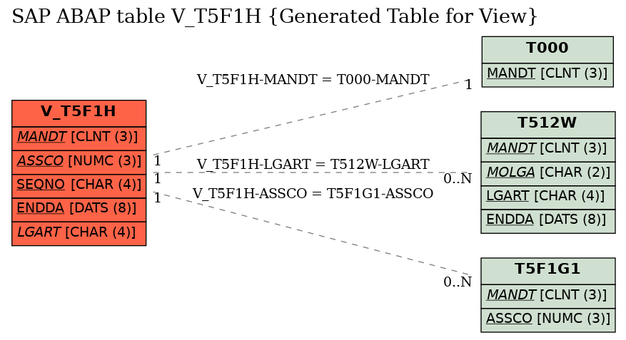 E-R Diagram for table V_T5F1H (Generated Table for View)