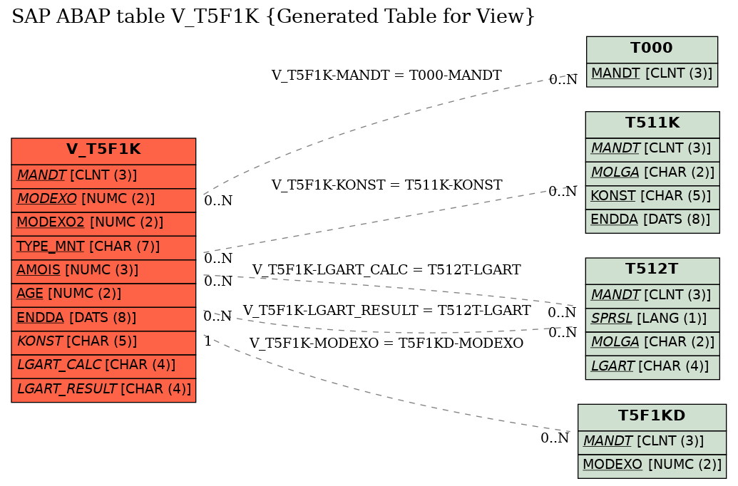 E-R Diagram for table V_T5F1K (Generated Table for View)