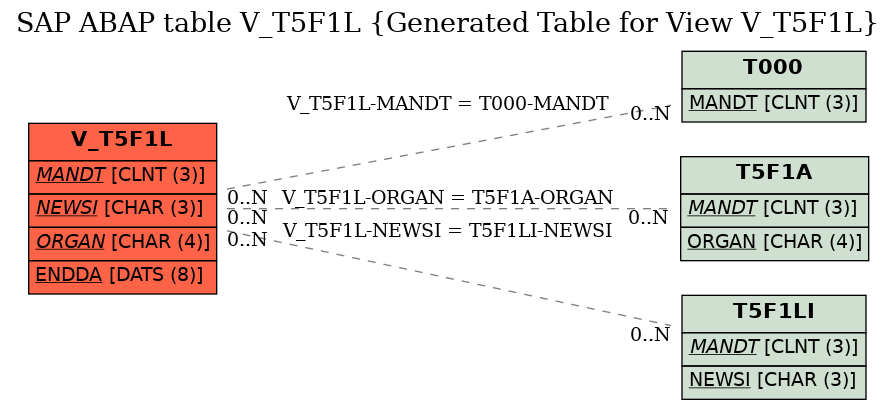 E-R Diagram for table V_T5F1L (Generated Table for View V_T5F1L)
