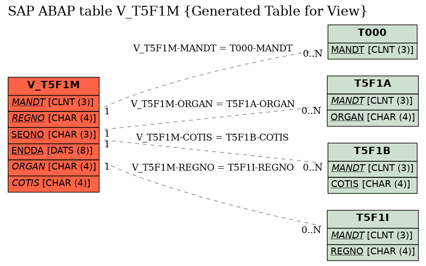 E-R Diagram for table V_T5F1M (Generated Table for View)