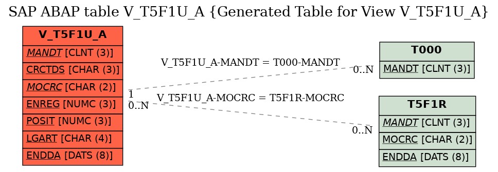 E-R Diagram for table V_T5F1U_A (Generated Table for View V_T5F1U_A)