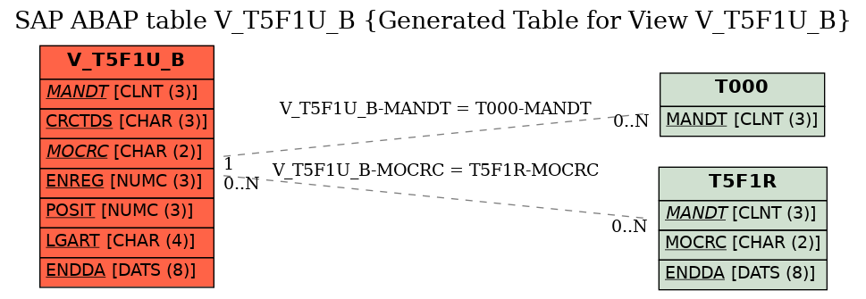 E-R Diagram for table V_T5F1U_B (Generated Table for View V_T5F1U_B)