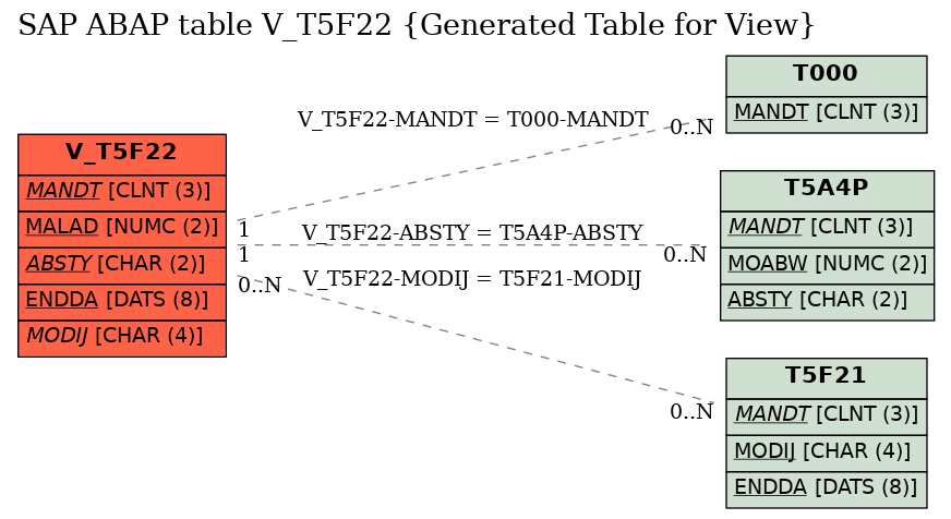 E-R Diagram for table V_T5F22 (Generated Table for View)