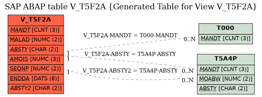 E-R Diagram for table V_T5F2A (Generated Table for View V_T5F2A)