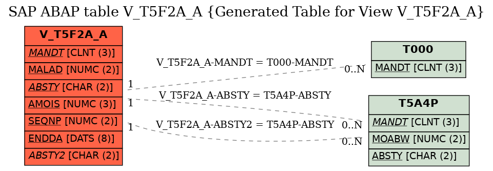 E-R Diagram for table V_T5F2A_A (Generated Table for View V_T5F2A_A)