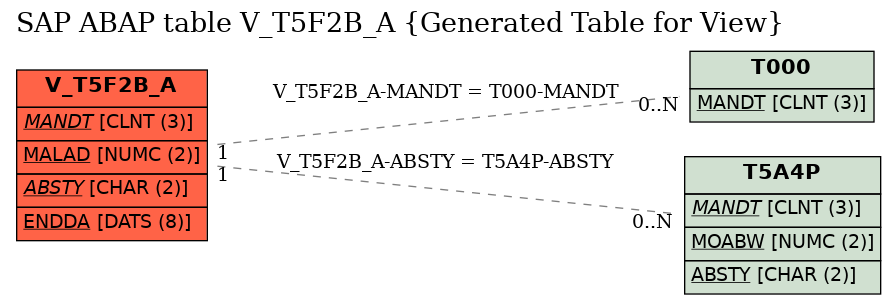 E-R Diagram for table V_T5F2B_A (Generated Table for View)