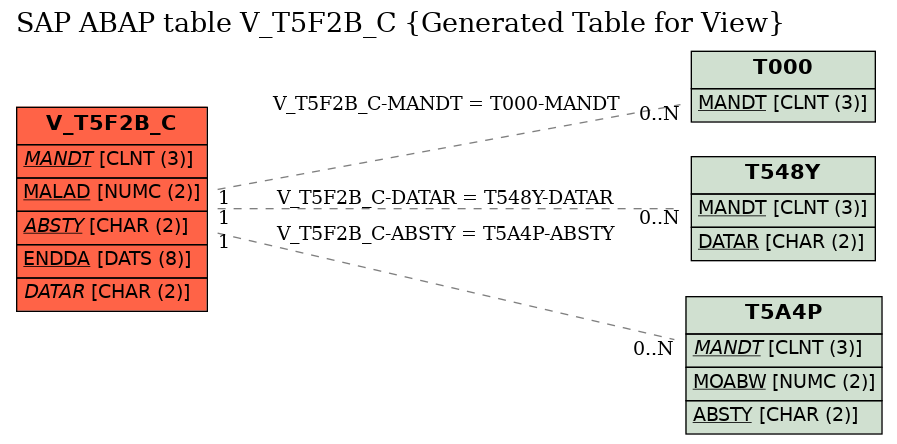 E-R Diagram for table V_T5F2B_C (Generated Table for View)