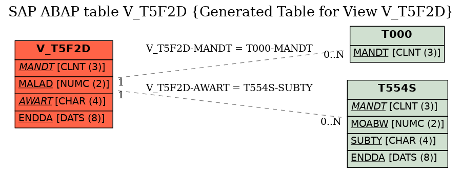 E-R Diagram for table V_T5F2D (Generated Table for View V_T5F2D)